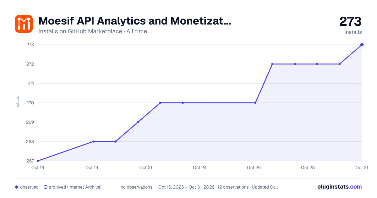 Moesif API Analytics and Monetization all-time installs chart on GitHub Marketplace