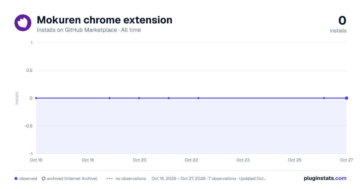 Mokuren chrome extension all-time installs chart on GitHub Marketplace