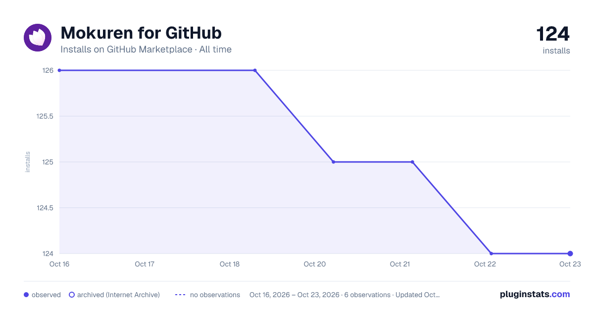 Mokuren for GitHub all-time installs chart on GitHub Marketplace