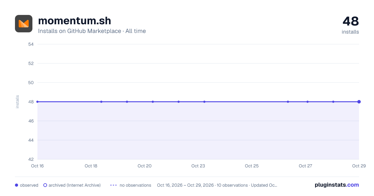 momentum.sh all-time installs chart on GitHub Marketplace