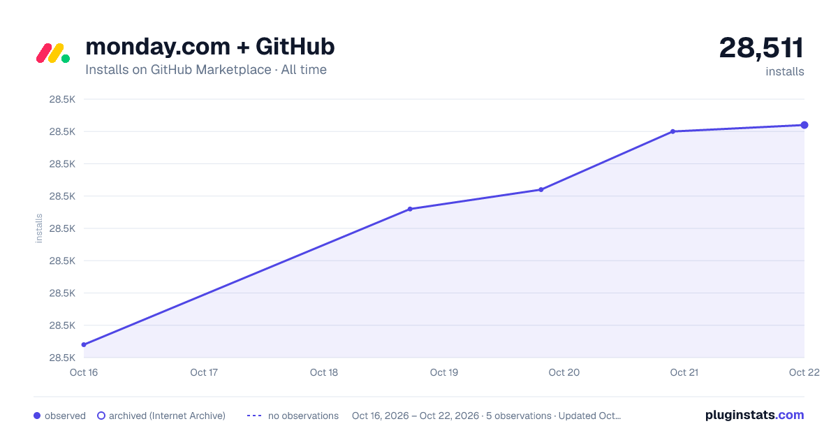 monday.com + GitHub all-time installs chart on GitHub Marketplace