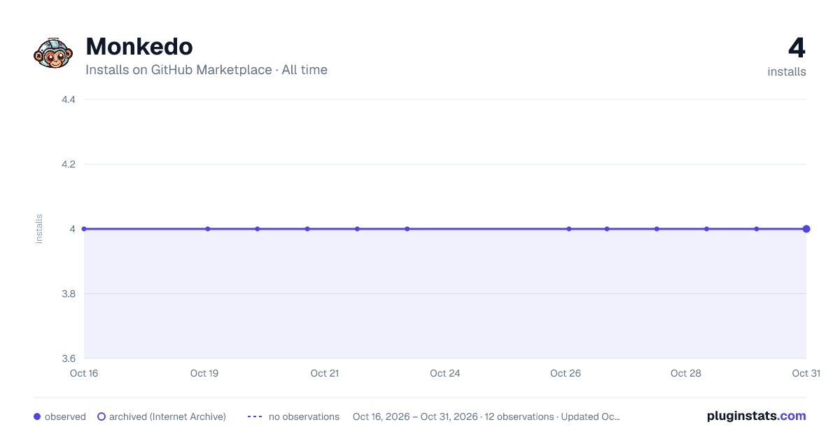 Monkedo all-time installs chart on GitHub Marketplace