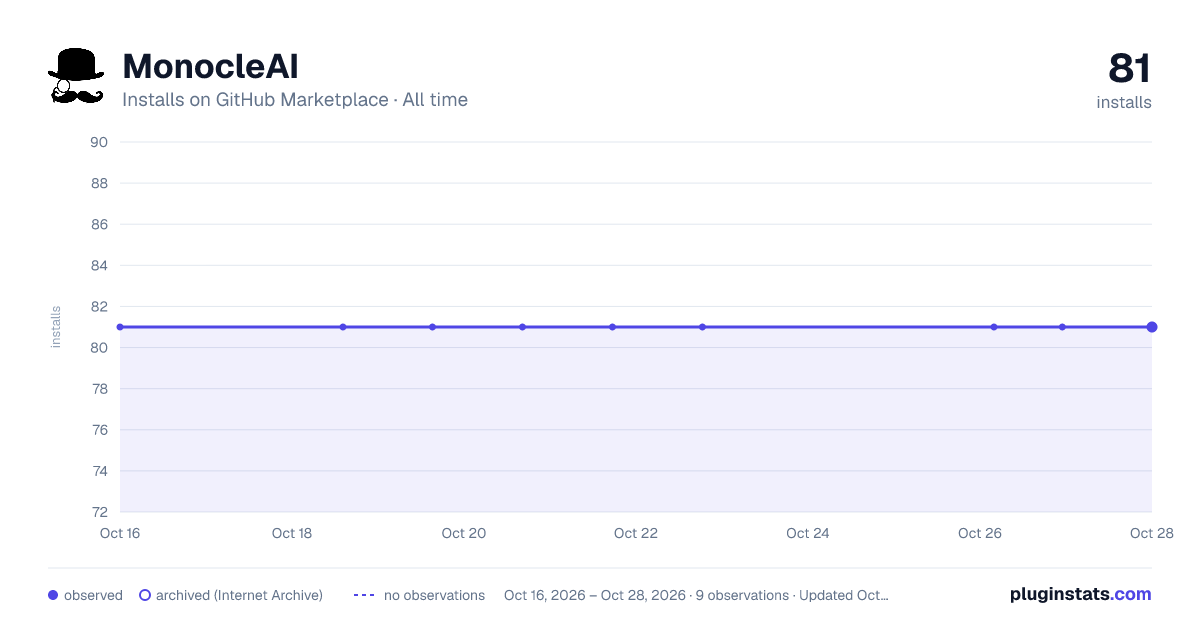 MonocleAI all-time installs chart on GitHub Marketplace