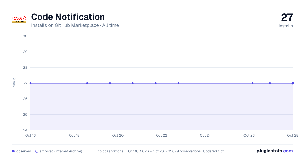 Code Notification all-time installs chart on GitHub Marketplace