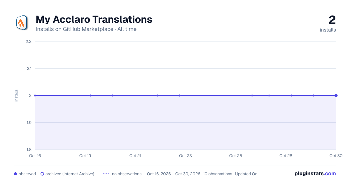 My Acclaro Translations all-time installs chart on GitHub Marketplace