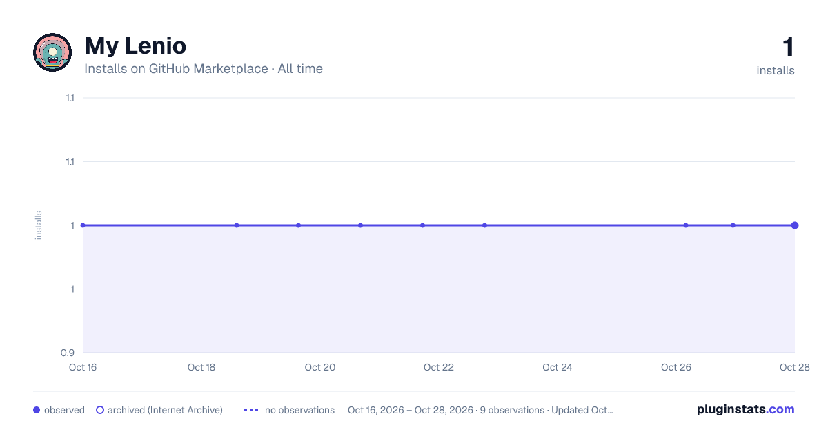 My Lenio all-time installs chart on GitHub Marketplace