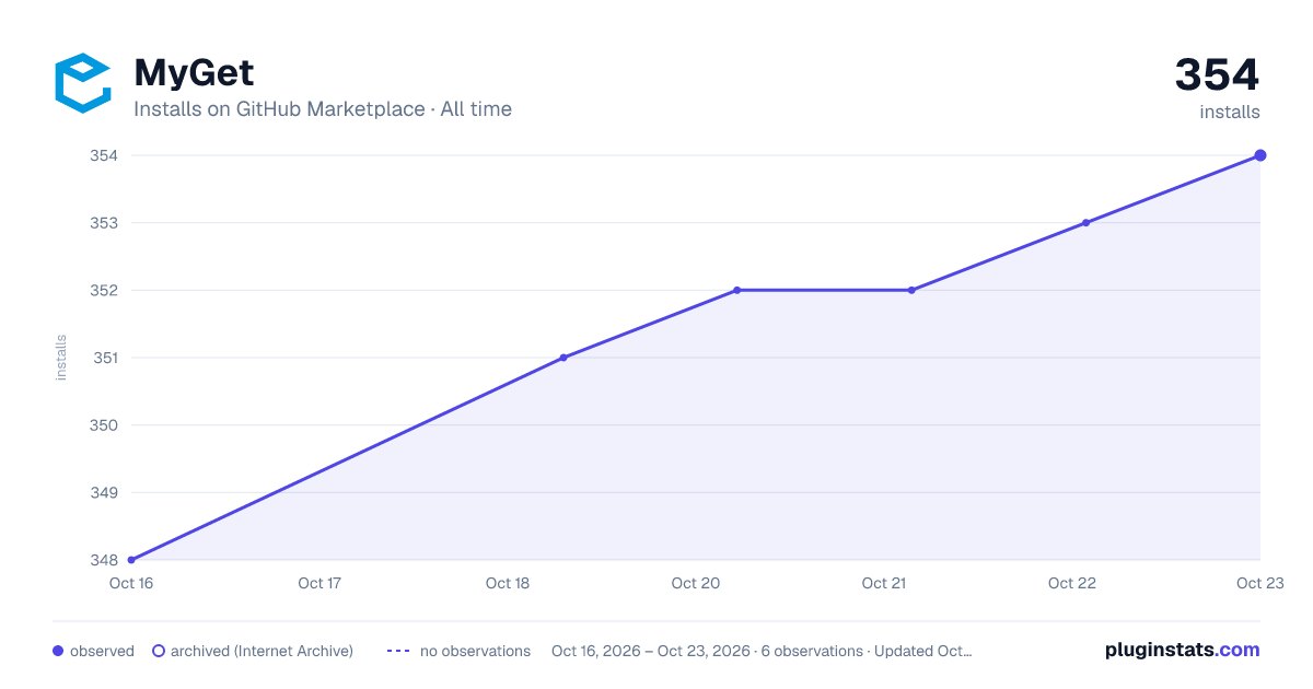 MyGet all-time installs chart on GitHub Marketplace