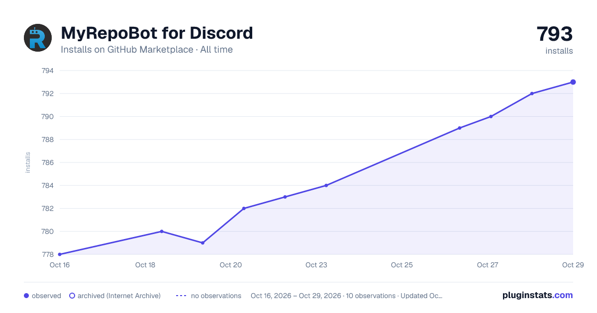 MyRepoBot for Discord all-time installs chart on GitHub Marketplace