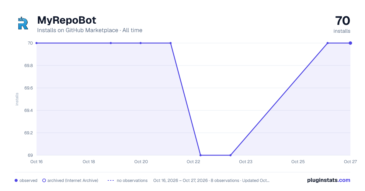 MyRepoBot all-time installs chart on GitHub Marketplace