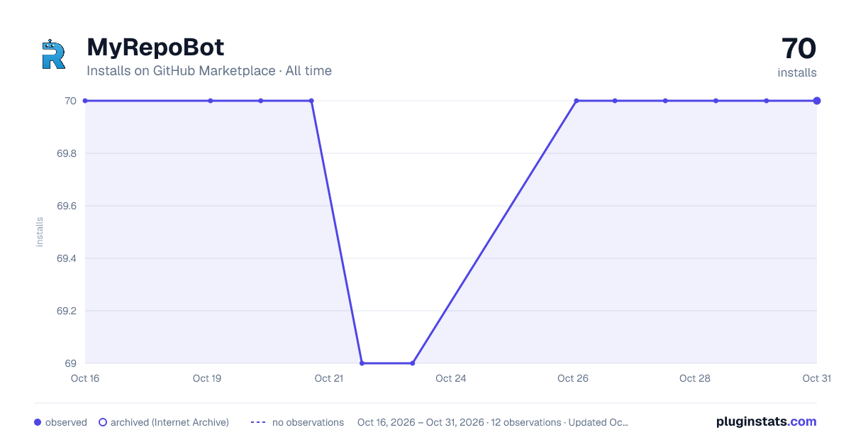 MyRepoBot all-time installs chart on GitHub Marketplace