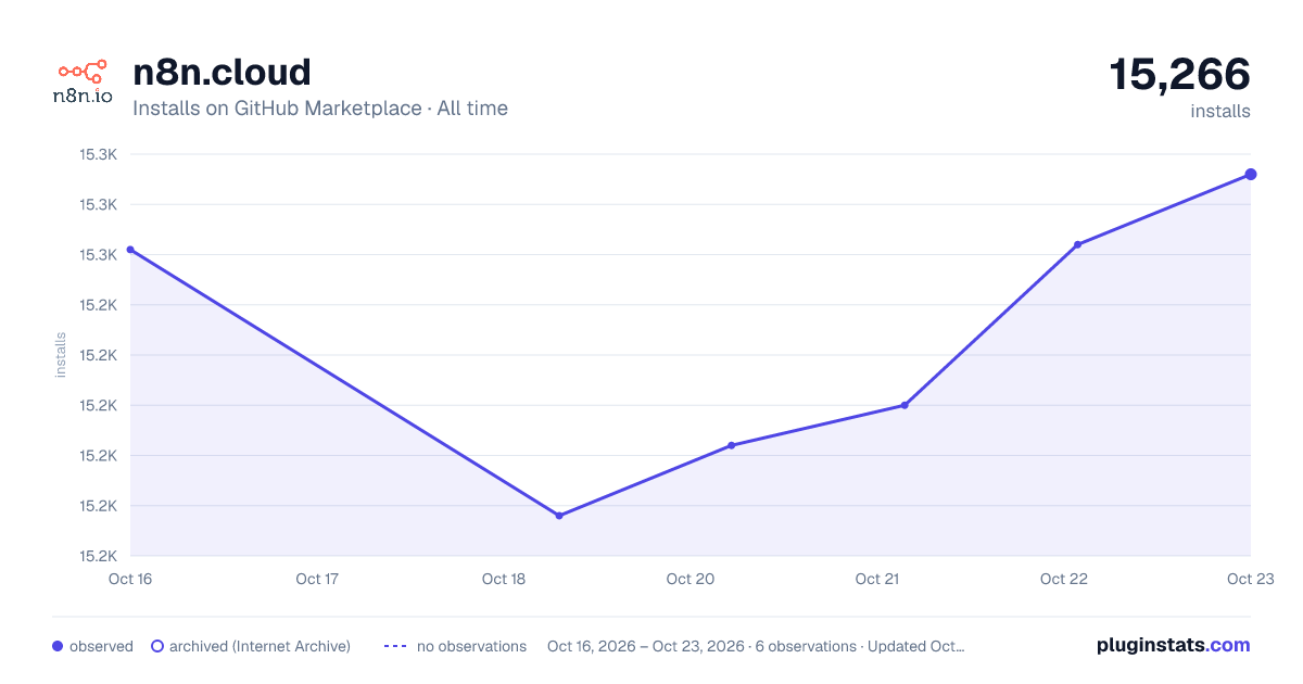 n8n.cloud all-time installs chart on GitHub Marketplace