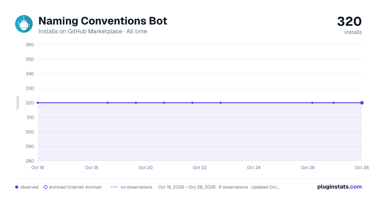 Naming Conventions Bot all-time installs chart on GitHub Marketplace