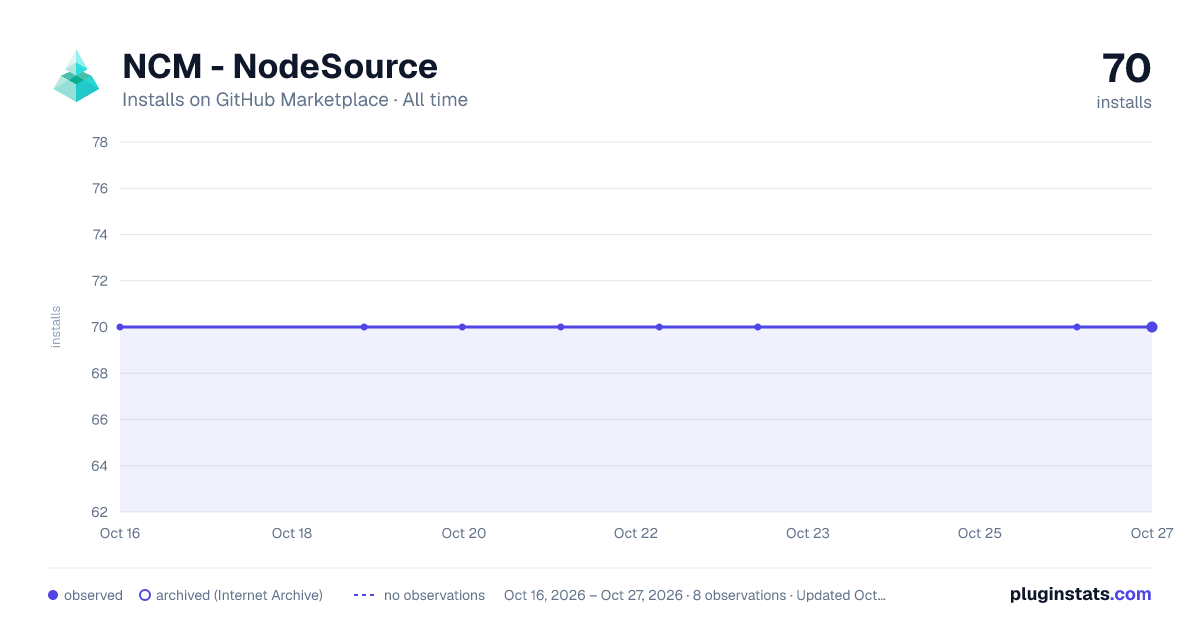 NCM - NodeSource all-time installs chart on GitHub Marketplace
