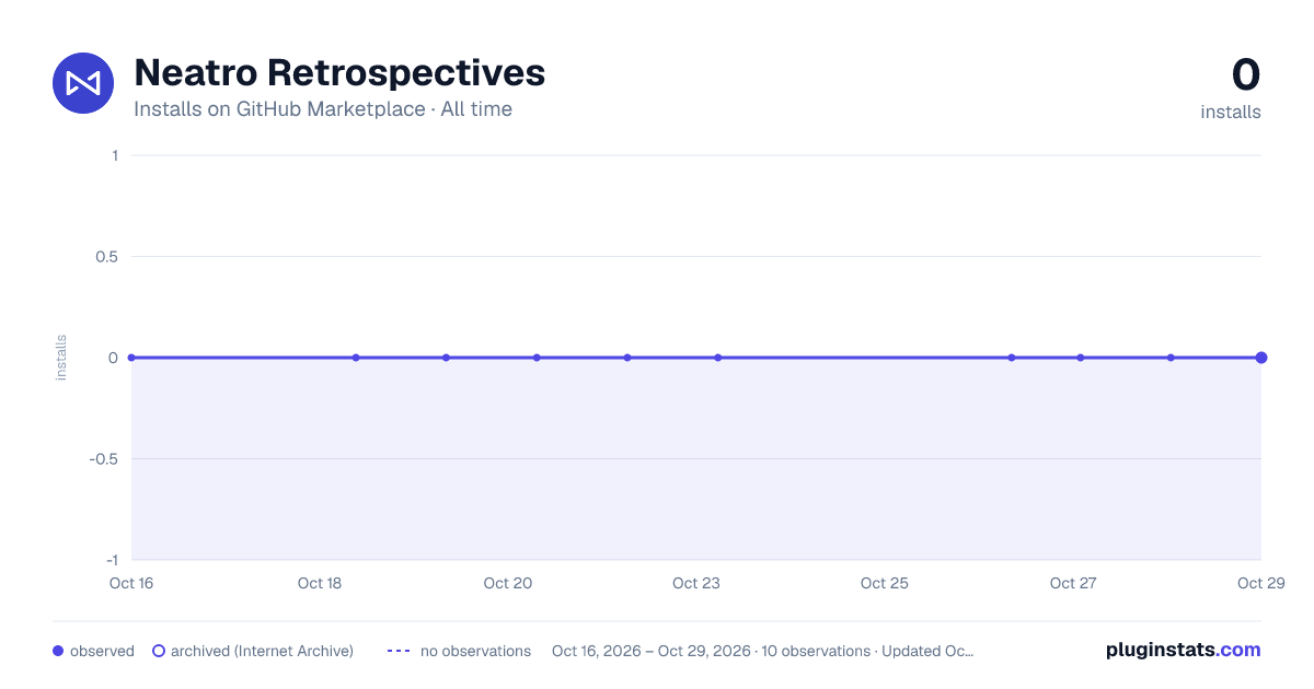 Neatro Retrospectives all-time installs chart on GitHub Marketplace