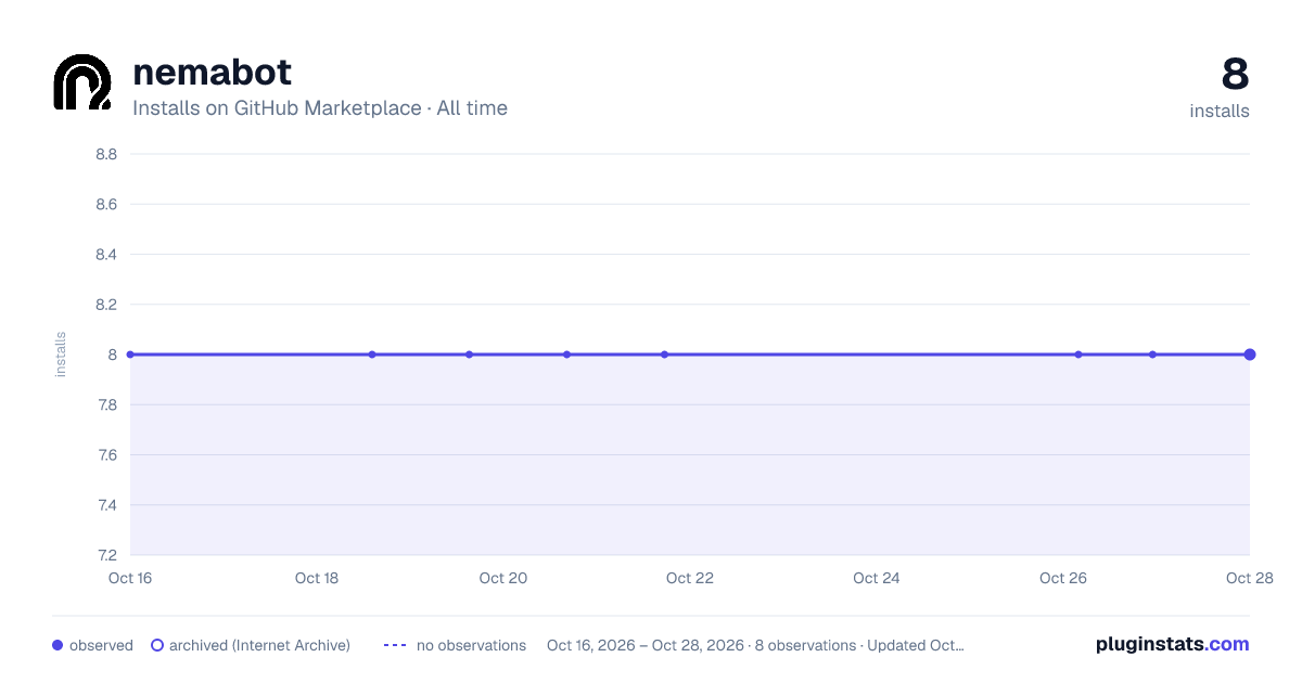 nemabot all-time installs chart on GitHub Marketplace