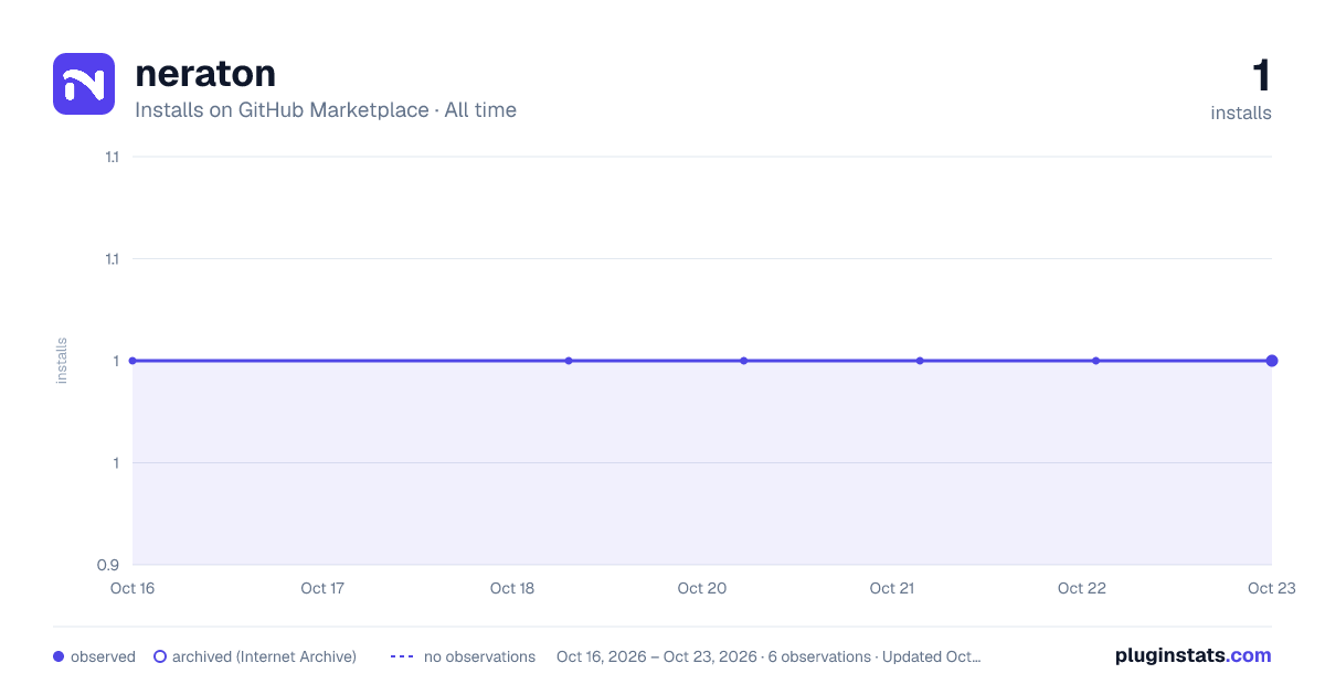 neraton all-time installs chart on GitHub Marketplace