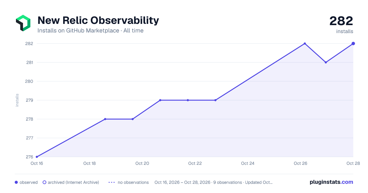 New Relic Observability all-time installs chart on GitHub Marketplace