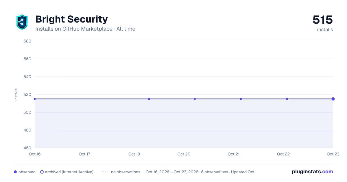 Bright Security all-time installs chart on GitHub Marketplace