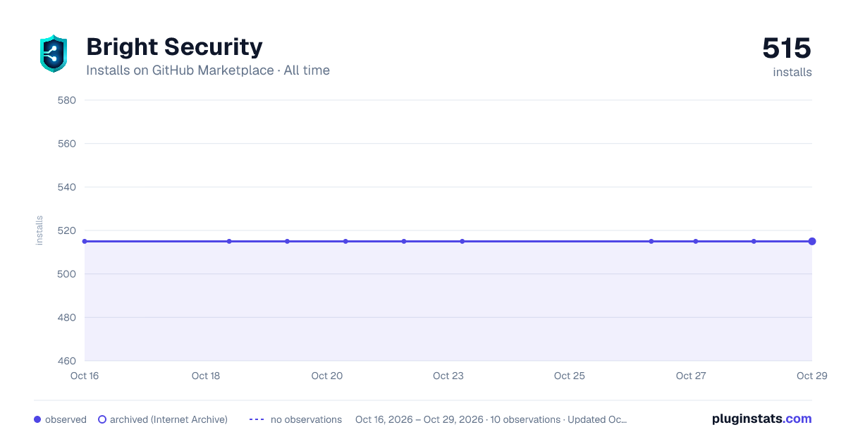 Bright Security all-time installs chart on GitHub Marketplace