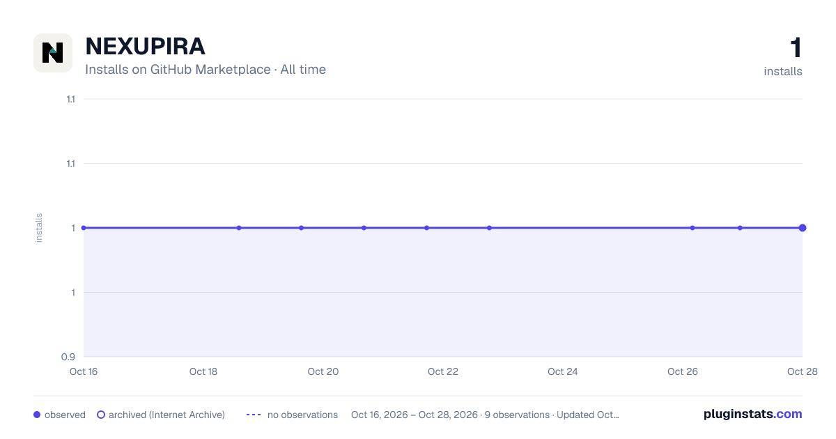 NEXUPIRA all-time installs chart on GitHub Marketplace