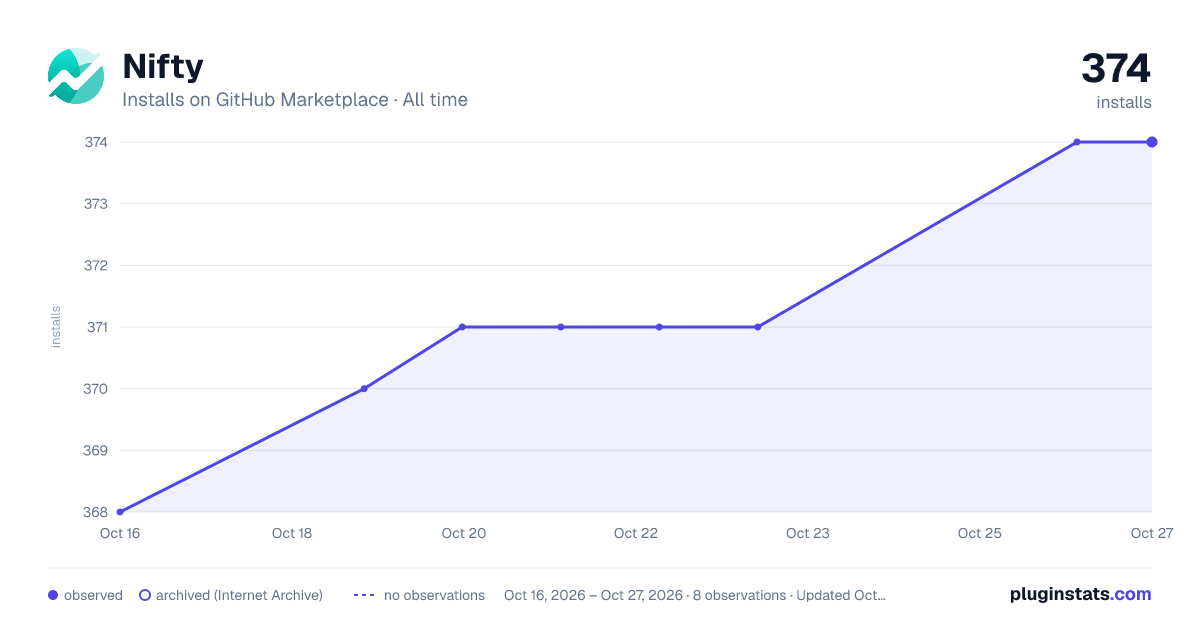 Nifty all-time installs chart on GitHub Marketplace