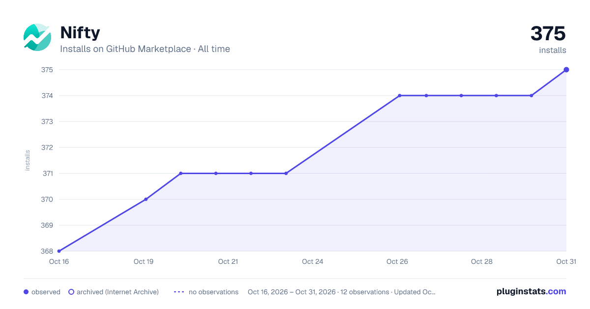 Nifty all-time installs chart on GitHub Marketplace