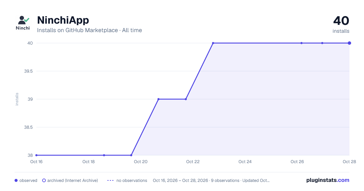 NinchiApp all-time installs chart on GitHub Marketplace