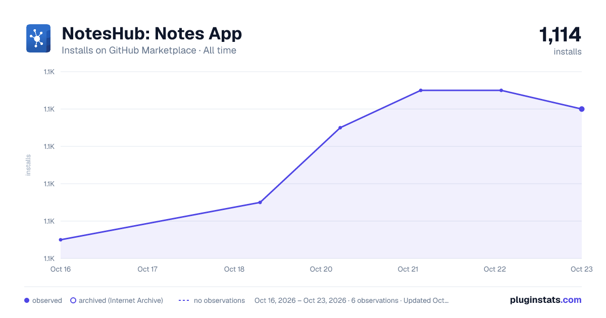 NotesHub: Notes App all-time installs chart on GitHub Marketplace