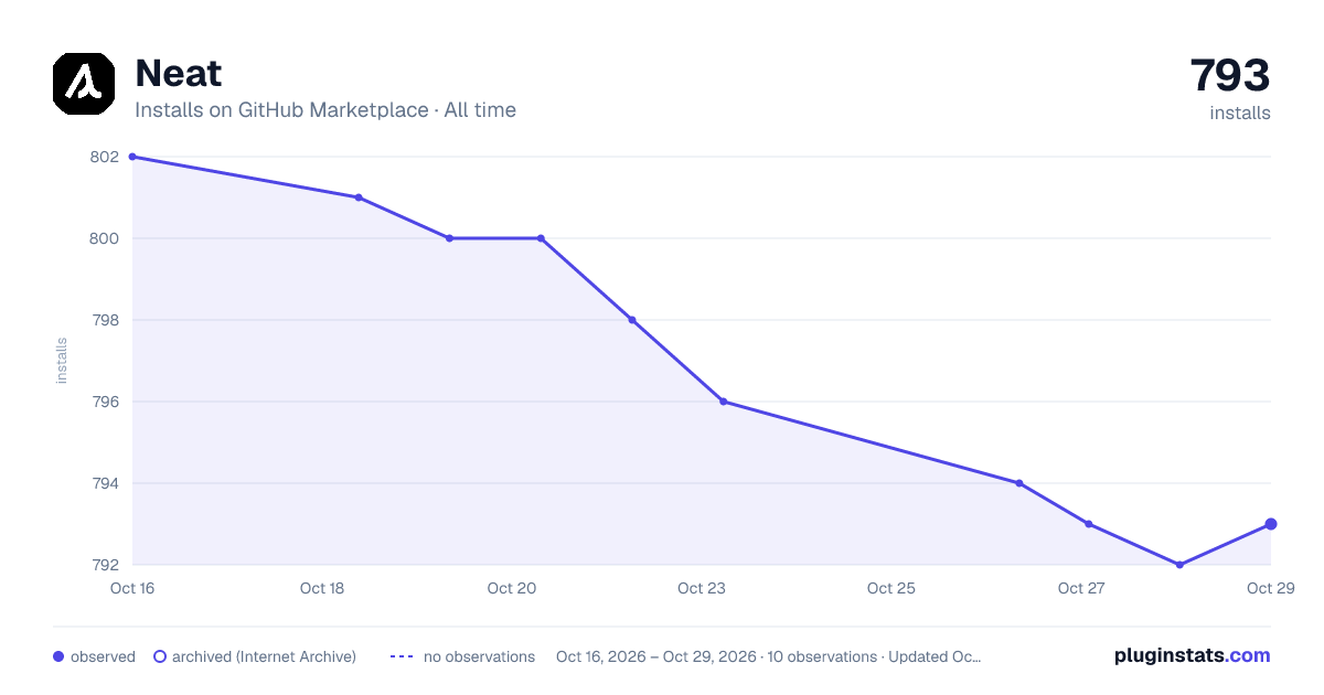 Neat all-time installs chart on GitHub Marketplace