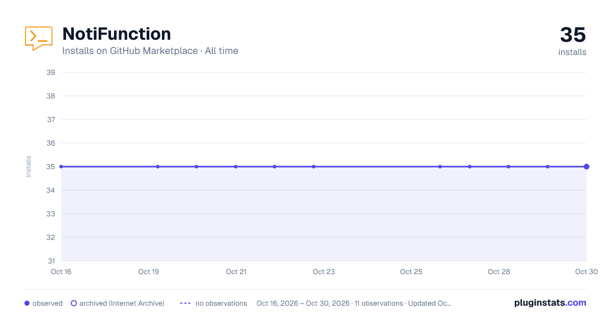 NotiFunction all-time installs chart on GitHub Marketplace