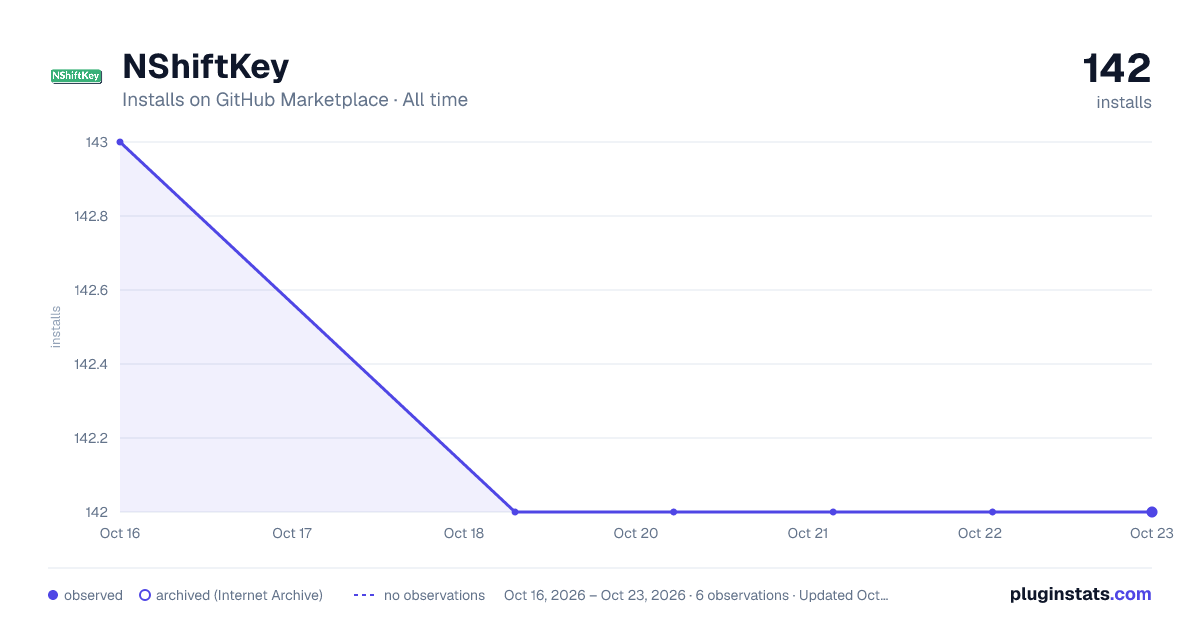 NShiftKey all-time installs chart on GitHub Marketplace