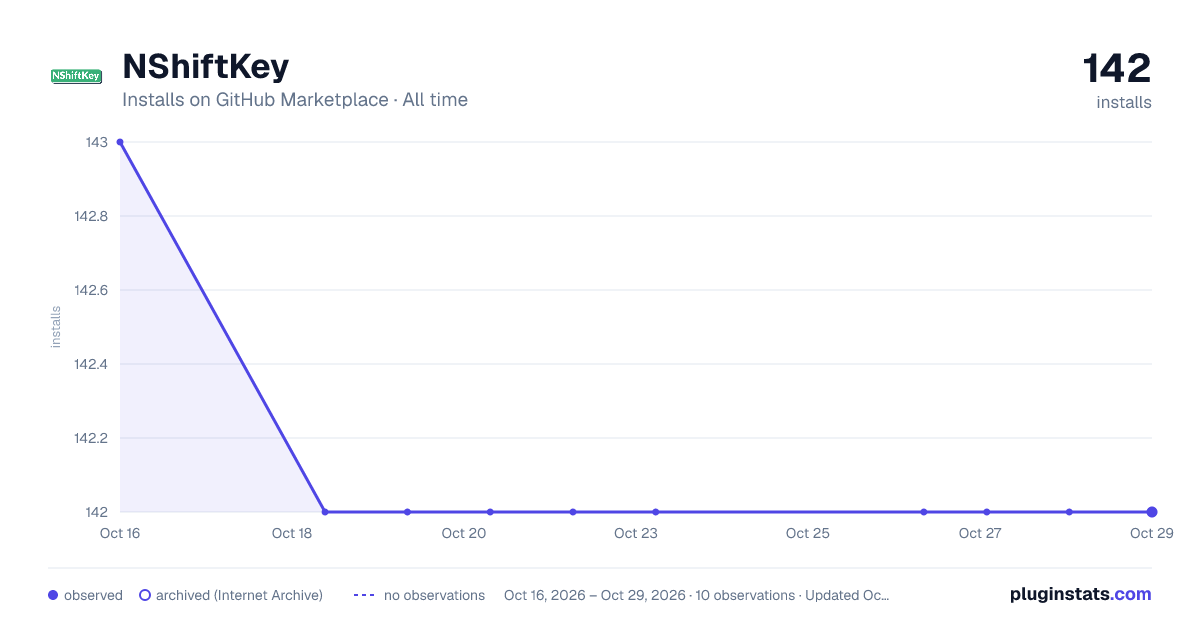 NShiftKey all-time installs chart on GitHub Marketplace