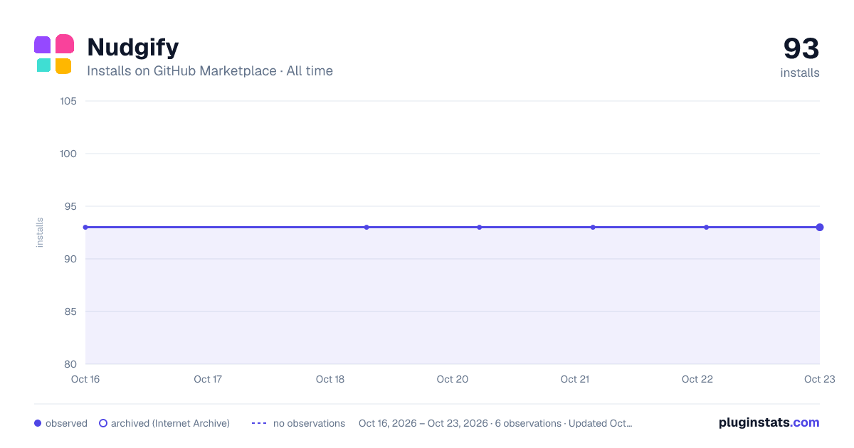 Nudgify all-time installs chart on GitHub Marketplace