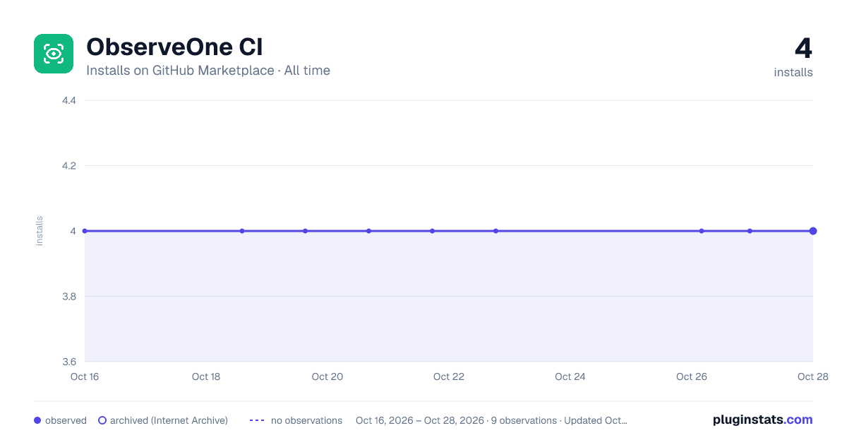 ObserveOne CI all-time installs chart on GitHub Marketplace