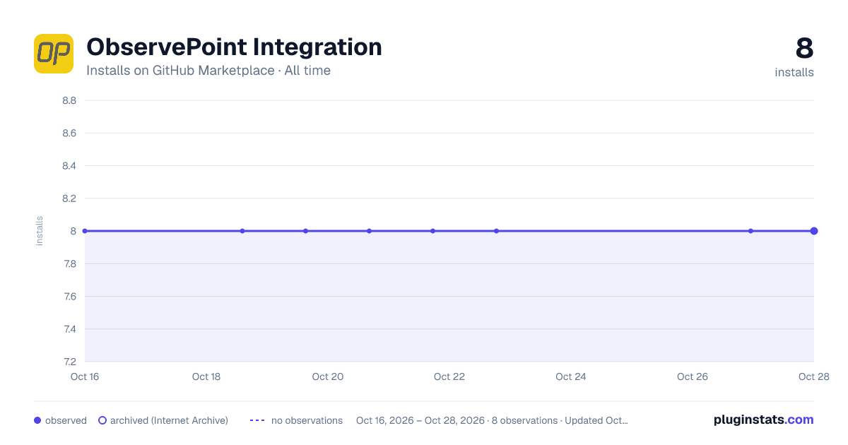 ObservePoint Integration all-time installs chart on GitHub Marketplace