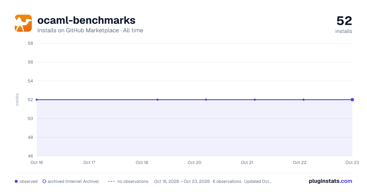 ocaml-benchmarks all-time installs chart on GitHub Marketplace