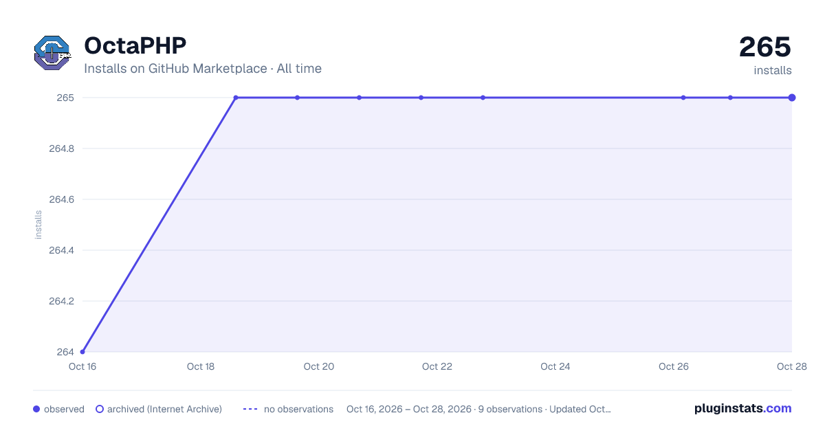 OctaPHP all-time installs chart on GitHub Marketplace