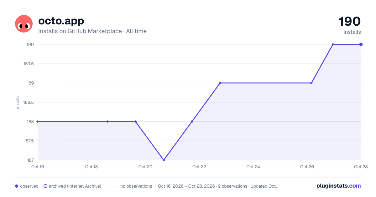 octo.app all-time installs chart on GitHub Marketplace