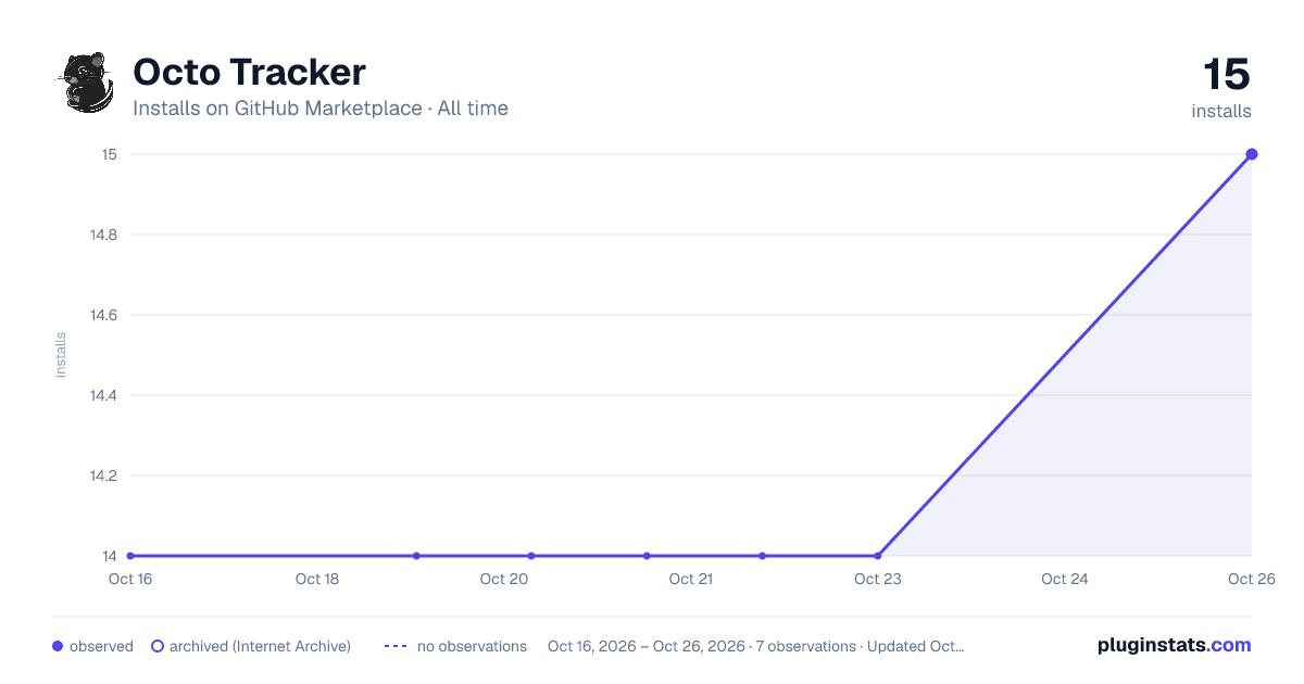 Octo Tracker all-time installs chart on GitHub Marketplace