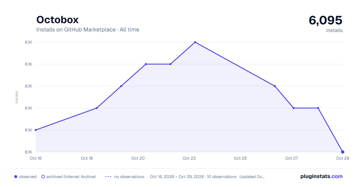 Octobox all-time installs chart on GitHub Marketplace