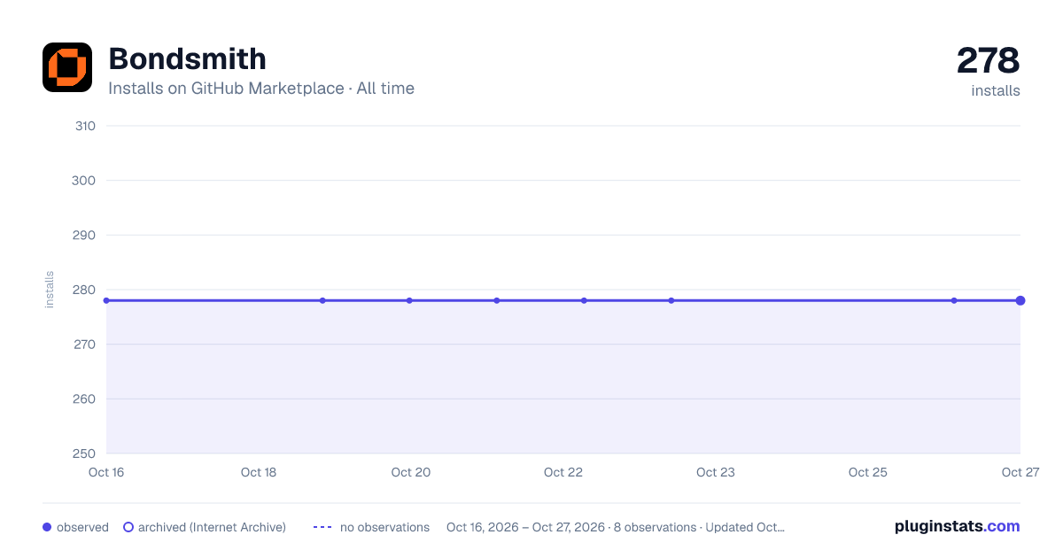 Bondsmith all-time installs chart on GitHub Marketplace