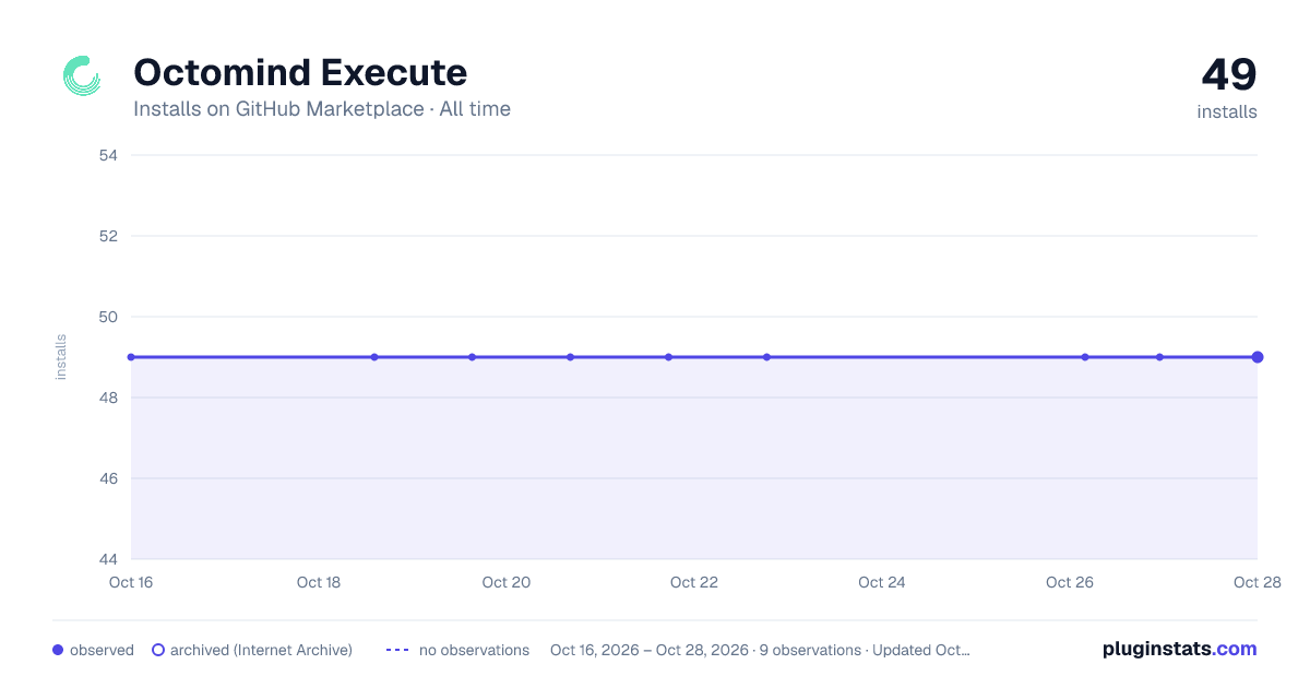 Octomind Execute  all-time installs chart on GitHub Marketplace