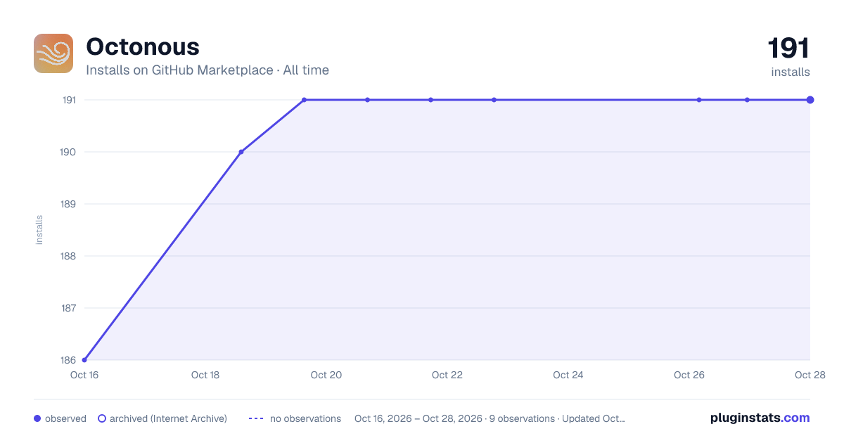Octonous all-time installs chart on GitHub Marketplace