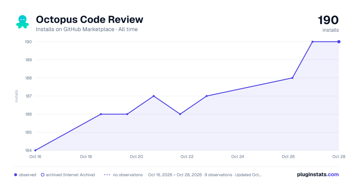 Octopus Code Review all-time installs chart on GitHub Marketplace