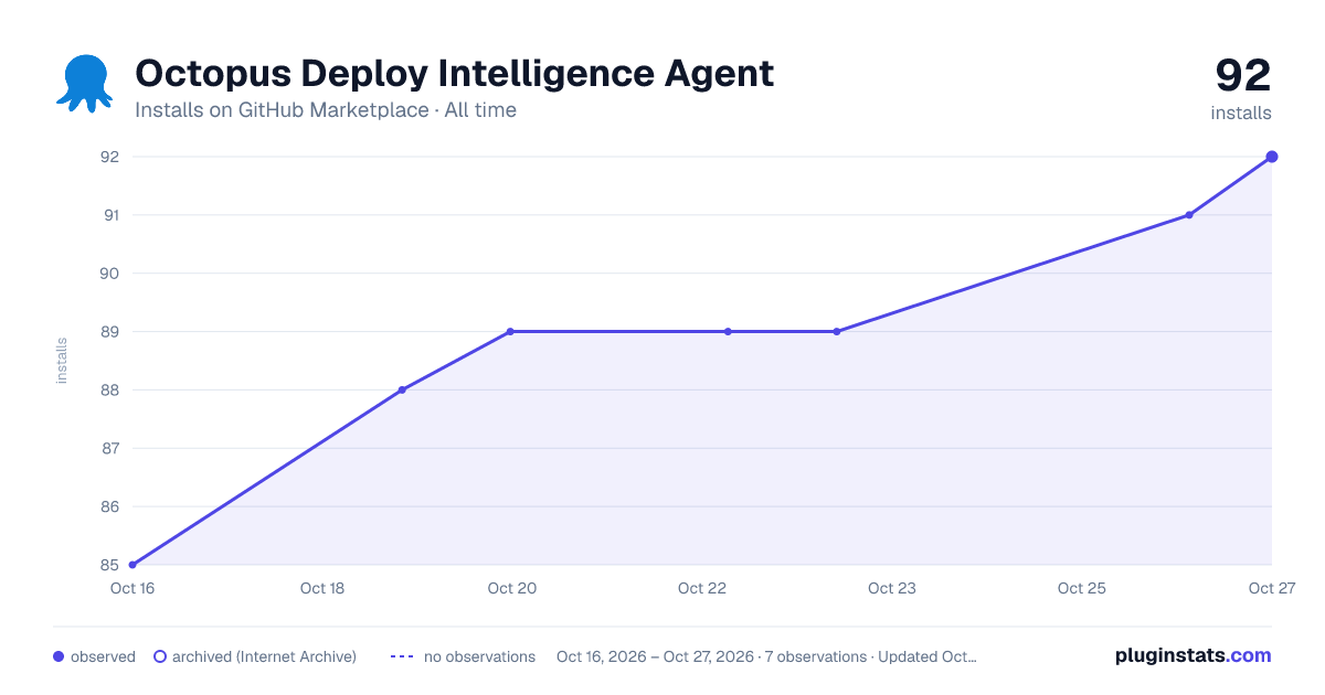 Octopus Deploy Intelligence Agent all-time installs chart on GitHub Marketplace