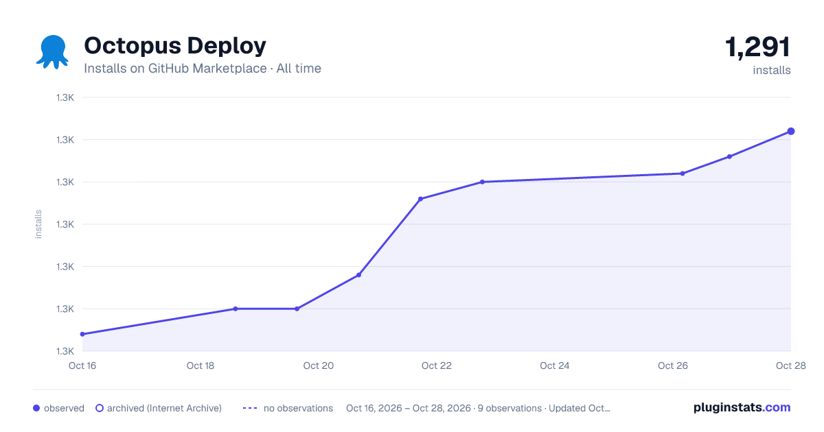 Octopus Deploy all-time installs chart on GitHub Marketplace