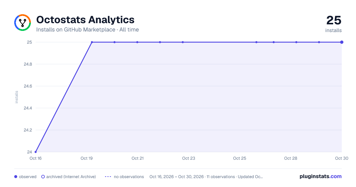 Octostats Analytics all-time installs chart on GitHub Marketplace