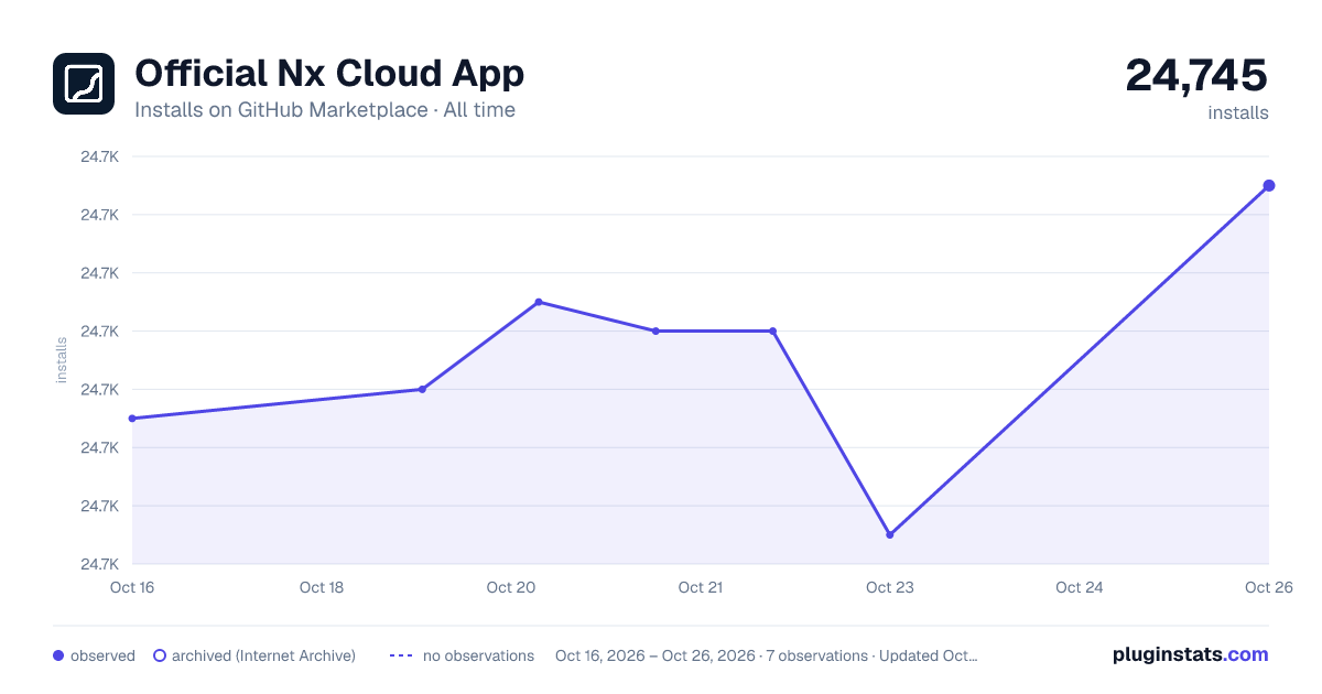 Official Nx Cloud App all-time installs chart on GitHub Marketplace