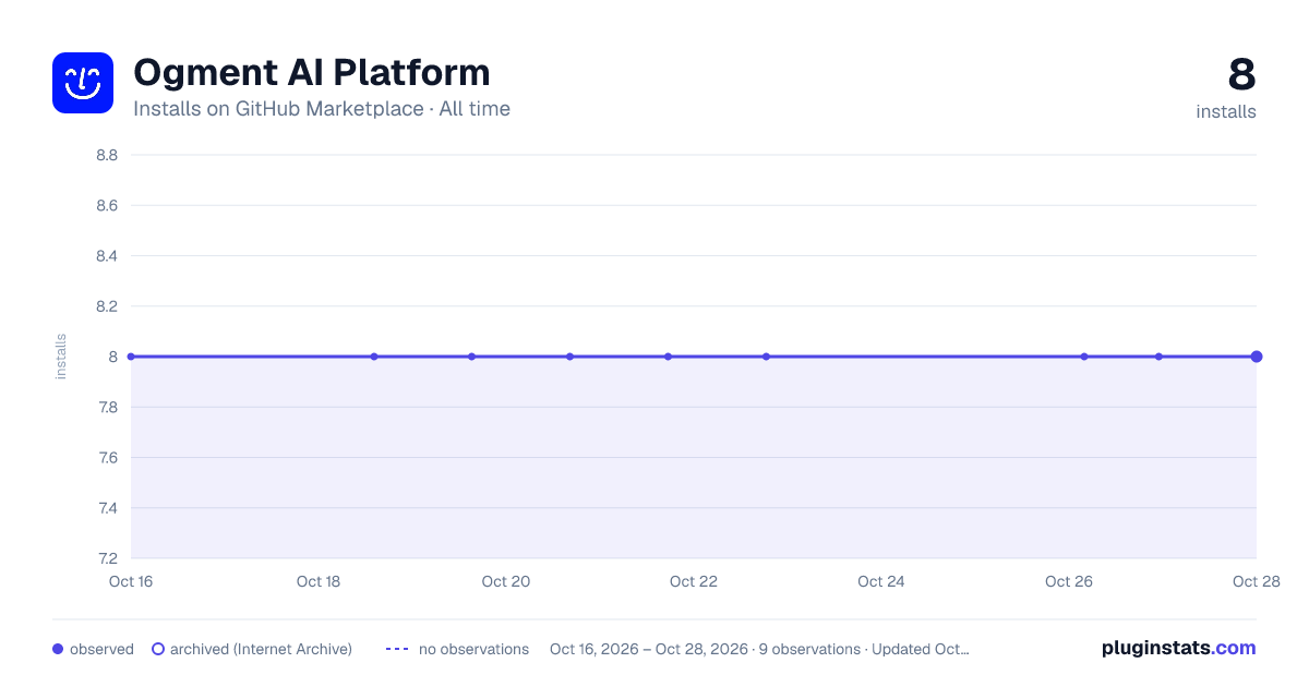 Ogment AI Platform all-time installs chart on GitHub Marketplace