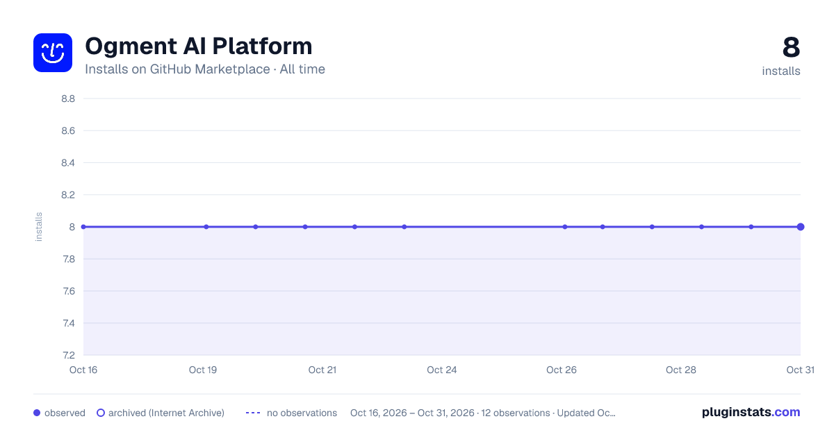 Ogment AI Platform all-time installs chart on GitHub Marketplace